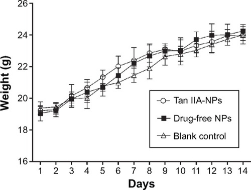 Figure 4 The change of body weight (g) of mice before and after administration of corresponding solutions over 14 days.Notes: Body weight (g) of mice in each group slowly increased during the 2-week period. There was no significant difference in body weight compared with the saline group.Abbreviations: NPs, nanoparticles; Tan IIA-NPs, tanshinone IIA liquid NPs.