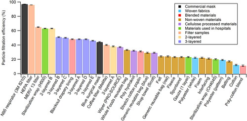 Figure 5. Summary of overall filtration efficiency of samples tested in this study.