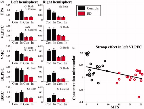 Figure 3. Concentration of oxygenated hemoglobin for the Stroop element of the Stroop–Simon fNIRS task. The data are presented as averages of both the first and second test sessions combined. (A) Each diagram represents a different region of interest in the left or right hemisphere (FPA: frontal polar area; VLPFC: ventrolateral prefrontal cortex; VMC: ventral motor cortex; DLPFC: dorsolateral prefrontal cortex; DMC: dorsal motor cortex). The black bars represent the healthy control group and the red bars are from the ED group. Con represents the Stroop congruent trails, and In represents the Stroop incongruent trials, as described Figure 1 and in the Statistics section. (B) Correlation of oxy-Hb for the Stroop effect (i.e. difference in oxy-Hb concentration between incongruent and congruent trails) with MFS score in the left VLPFC. The error bars are standard error of mean. G: significant group effects; T: significant time effects; GvS; significant Group vs. Stroop effect interaction; S: significant Stroop effects. Significant based on FDR adjusted p-value <.05.