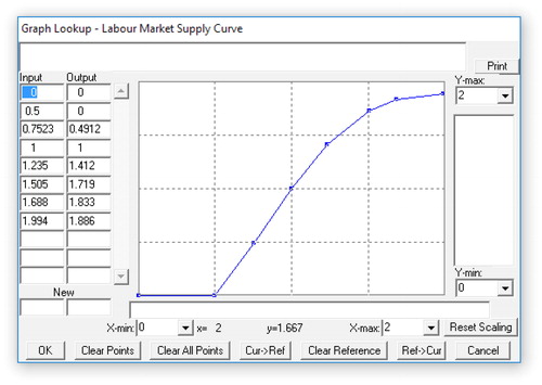 Figure 2. Nonlinear relationship definition – example of labour market supply curve.Source: own