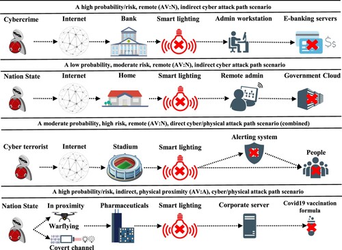 Figure 3. Examples of Very High impact, cyber and cyber-physical attack path scenarios.