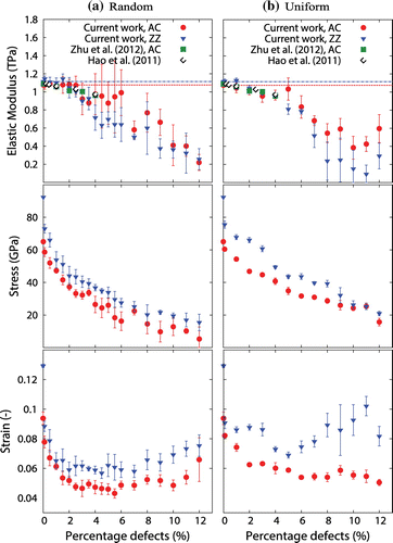 Figure 6. (Colour online) Graphs showing elastic modulus, fracture stress and fracture strain for AC- and ZZ-loaded graphene sheets at 300 K with increasing defect density distributed (a) randomly, and (b) uniformly. In all graphs, our MD results are represented by solid circles for the AC direction and inverted triangles for the ZZ direction, while dashed lines represent bulk mechanical properties.