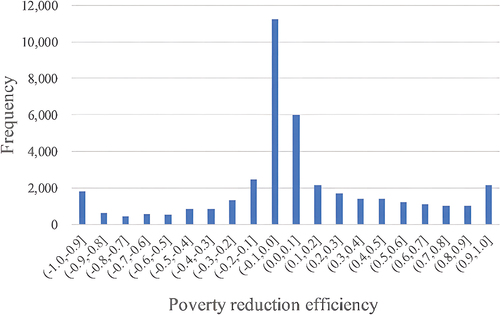 Figure 4. Frequency histogram of the PREs of various regions in China at the country scale.