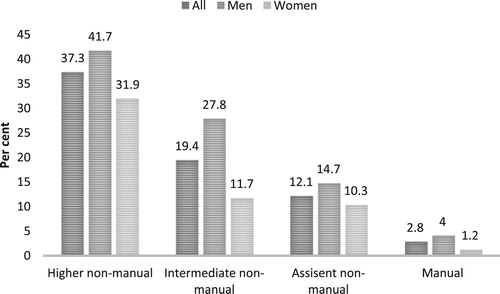 Figure 6. Time-consuming conditions and social class n:2285.