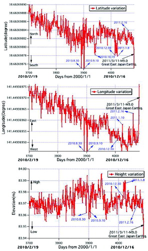 Figure 5. Time variations of latitude, longitude and height over the past one year at Shizugawa (enlarged in the vertical axes for each figure).