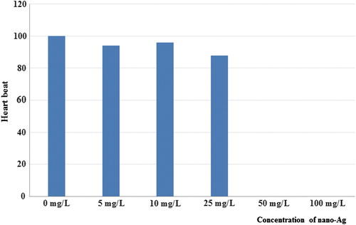 Figure 3. Heartbeat of zebrafish embryos after treatment with different concentrations (0, 5, 10, 25, 50, and 100 mg/L) of nano-Ag. No embryo survived to the stage of heartbeat period under 50 and 100 mg/L.