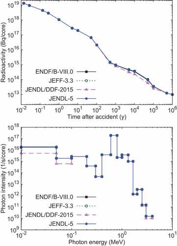 Figure 82. Radioactivity (top) and photon intensity of 14 energy groups (bottom) after the accident of Fukushima-Daiichi nuclear power plant calculated with different decay data libraries [Citation312]. Fuel compositions are taken from Ref [Citation313].