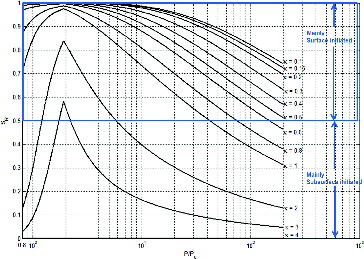 Fig. 8 Calculated damage function ratio from Eq. [Equation32[32] ] for different κ values and for variable load P/Pu for a deep-groove ball bearing typical case. The importance of the surface damage function with respect to the subsurface is reduced when the lubrication conditions are enhanced.