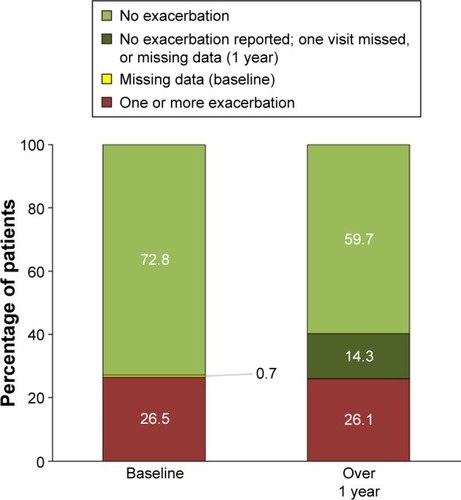 Figure 3 Percentage of patients reporting exacerbations at baseline and during the 1 year follow-up period (per-protocol population; N=3,974).