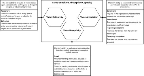 Figure 1. Overview of the Value-sensitive Absorptive Capacity (VAC) framework based on Garst et al. (Citation2019).