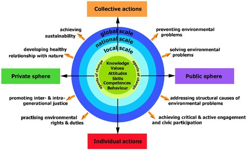 Figure 2. The Education for Environmental Citizenship (EEC) model. Source: Hadjichambis and Paraskeva-Hadjichambi (Citation2020).