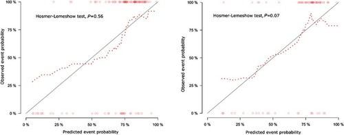 Figure 5 Calibration curves of radiomics model in training cohort (A) and validation cohort (B). Calibration curve evaluated the correspondence between the predicted probabilities and observed probabilities. The closer the dot line to the grey solid line, the better prediction of the model was. Besides, according to Hosmer-Lemeshow test, the predicted probabilities have no significantly difference with observed probabilities with p>0.05.