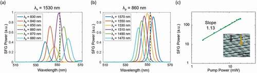 Figure 9. Spectral dependence of the SFG emission on the varying wavelength of (a) the pump beam from 830 to 880 nm (by fixing the signal at 1530 nm), and (b) the signal beam from 1470 to 1570 nm (by keeping the pump at 860 nm). The black dashed lines indicate the maximum SFG obtained by the numerical simulations. (c) Intensity dependence of the SFG on the pump power in a log-log plot. The solid line represents the linear fit to the experimental data (slope equal to 1.13). The inset display a Scanning Electron Micrographs image of the metasurface under test. The grey and yellow arrows represent the signal and pump beams, respectively.