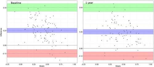 Figure 4 Bland Altman plot of the EQ-5D predicted value and EQ-5D individual value at baseline and 1 year.