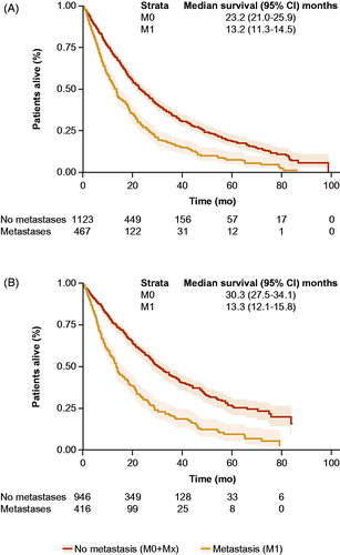 Figure 2. Kaplan–Meier method and 95% confidence intervals used to estimate overall survival (A) and PC-specific survival (B) and median time to these events from onset of CRPC. CRPC, castration-resistant prostate cancer.