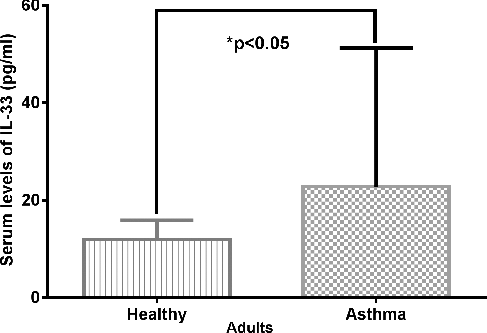 Figure 1. Serum IL-33 levels in participants with asthma and control subjects.