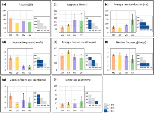 Figure 7. Descriptive statistics and the significance test results for the attribute ranking task metrics. The error bars indicate the standard errors of each metric’s data.