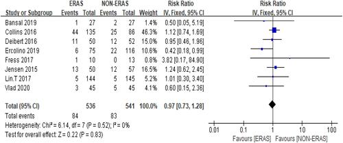 Figure 6 Forest plot displaying a fixed-effects meta-analysis of the effect of enhanced recovery after surgery (ERAS) readmission rates within 30 d after cystectomy.