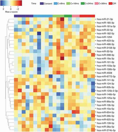 Figure 3. Heatmap and hierarchical clustering analysis of the 32 differentially abundant miRNAs identified in the time-course analysis. The relative abundance was obtained using z-score scaling of the rlog transformed counts. A negative z-score (in red) showed miRNA abundance that are lower than the mean. A positive z-score (in blue) showed miRNA abundance that are higher than the mean). OR: organ recovery.