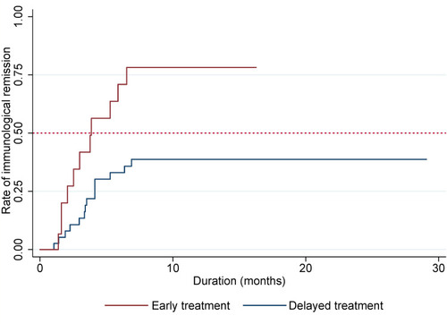Figure 3 Kaplan–Meier plot showing the rate of immunological remission between early and delayed treatment.