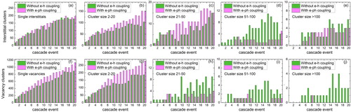 Figure 3. (a)–(e) Interstitial cluster count found in each cascade event, shown according to their size. (f)–(j) Vacancy clusters found in each cascade event, shown according to their size. The green bars represent simulations without the e–ph coupling, while the magenta bars represent the cascades with e-ph coupling taken into account.