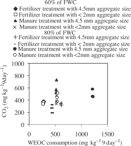 Figure 5. Relationship between cumulative carbon dioxide (CO2) production and water extractable organic carbon (WEOC) consumption. Data of three replications were used. FWC, field water capacity.