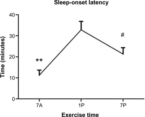 Figure 4 Sleep-onset latency compared to each time-of-day exercise bout. Data are means ± standard error of mean.