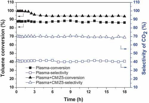 Figure 8. Performances of toluene removal in the plasma alone and plasma-catalysis system (Reaction conditions: Room temperature; Atmosphere pressure; [C7H8 concentration] = 70 ppm, [C7H8 flow rate] = 1 L/min, GHSV = 18,000 h−1).