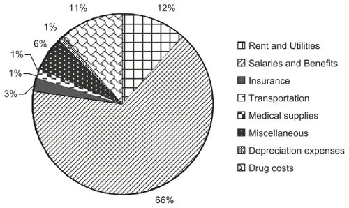 Figure 3B Small single-specialty group practice: distribution of costs by cost center.