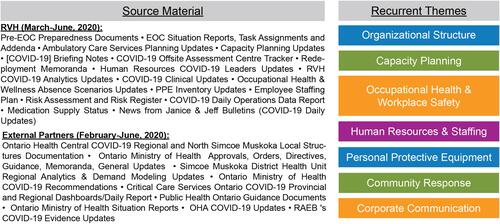 Figure 1 A review of all COVID-19-related documentation discussed at RVH’s EOC committee between March-June, 2020, as well as COVID-19 documentation provided by external partners between February-June, 2020, identified recurrent themes critical to RVH’s pandemic response.