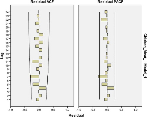 Figure 28. Residual plots for ACF and PACF after estimating BROWN (model) for chicken meatconsumption.