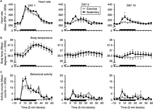 Figure 5.  Mean ( ± SEM) heart rate (Panel A – top row), body temperature (Panel B – middle row), and behavioral activity counts (Panel C – bottom row) during the first (day 1 – left column), fifth (day 5 – middle column), and 10th (day 10 – right column) loud noise (30 min, 98 dB – black bars on x-axis) exposures in sedentary (black squares) and voluntary exercise (open circles) rats (n = 6/group). The solid bar represents the time that the rats were exposed to noise. BPM: beats per minute; Temp.: temperature. Statistically significant differences (repeated measures ANOVA) were obtained between exercised and sedentary rats on all three response measures on the 10th loud noise exposure (all p < 0.05). Asterisks indicate significant difference between sedentary and exercised groups (t-tests, p < 0.02, Bonferroni correction), at the indicated time points.