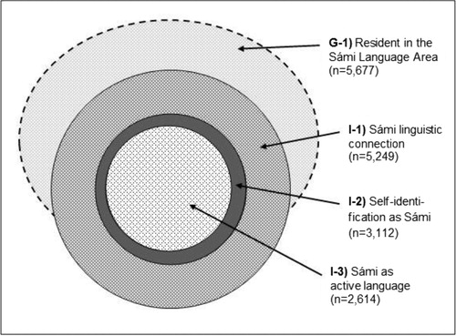 Fig. 3.  Schematic illustration of 4 Sámi populations aged 36–79 years as of 2003–2004 in 17 municipalities in Norway north of the Arctic Circle – defined according to different but partially overlapping Sámi inclusion criteria*. *The size and relative position of each circle is indicative. Assignment to I1–I3 is based on self-reported data.