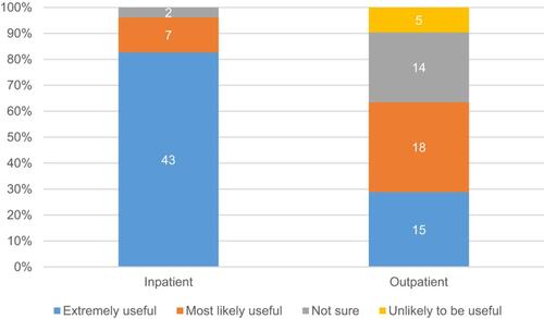 Figure 2 Residents’ perception about the usefulness of POCUS in inpatient vs outpatient setting.Abbreviation: POCUS, point-of-care ultrasound.