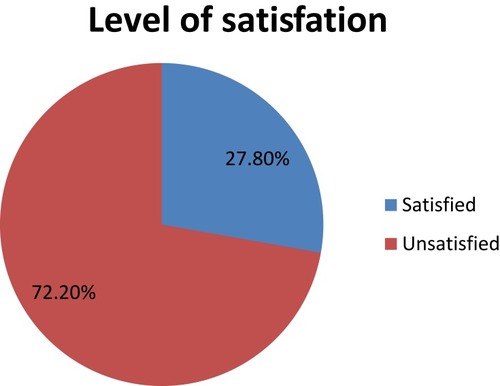 Figure 1 Level of satisfaction of patient towards out patient service consumer in Jimma medical center, south-west Ethiopia, May 2019 (n=284).