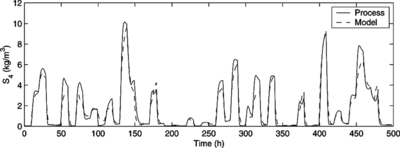 FIGURE 6 Synthetic data simulation of the HNF model: validation data set.