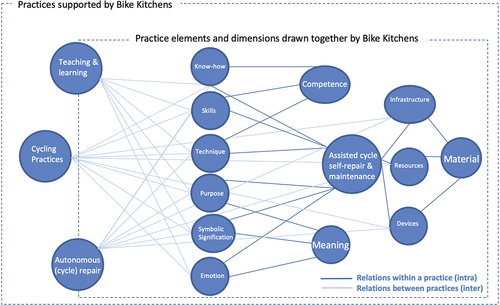 Figure 4. Practice relations exemplified by assisted self-repair practice in Bike Kitchens. Inter-practice connections are depicted in light blue, intra-practice relations in dark blue.