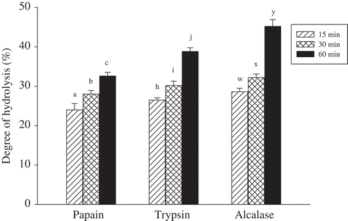 Figure 1. Degree of hydrolysis of SFMPH hydrolysed with papain, trypsin, and alcalase at various times. Within the same enzymatic action, values (mean ± SD of triplicates) with different letters (a–c, h–j, w–y) are significantly different (Duncan, P < 0.05). A control test (without proteases addition) for each enzymatic treatment was performed according to normalization protocol and its DH value was in the range of 11.8–12.0%.