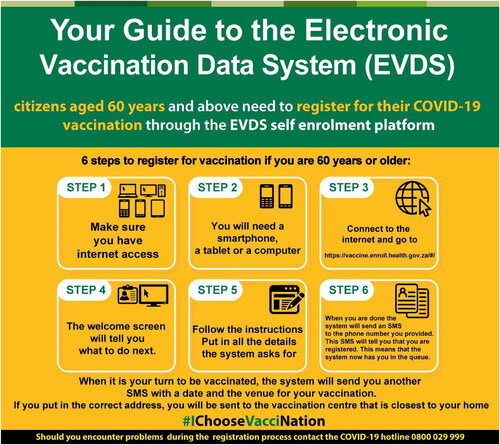 Figure 2. The Electronic Vaccine Data System’s registration process. (https://sacoronavirus.co.za/2021/04/16/your-guide-to-the-electronic-vaccination-data-system-evds/)