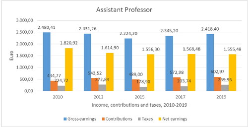 Figure 2. Time evolution of monthly earnings, contributions, and taxes from 2010 to 2019 for a TRS member at the rank of assistant professor (based on data from the Payroll Department of the University of Western Macedonia).