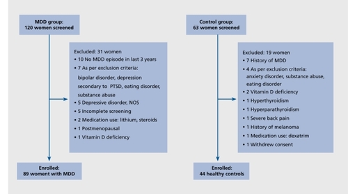 Figure 1. Study flow diagram. The number of subjects screened, reasons for exclusion, and number of subjects enrolled in the study are listed. Reproduced from ref 5: Eskandari F, Martinez PE, Torvik S, et al. Premenopausal, Osteoporosis Women, Alendronate, Depression (POWER) Study Group Low bone mass in premenopausal women with depression. Arch Intern Med. 2007;167:2329-2336. Copyright © American Medical Association 2007