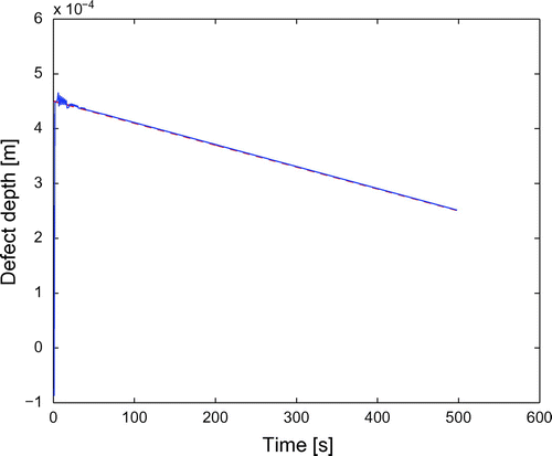 Figure 4. Time behaviour of the defect depth in the case of constant velocity: reconstructed (solid line), true (dashed, red line).