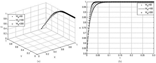 Figure 6. Influence of economic losses Wm's changes brought by negative online word of mouth on x, y, and z. (a) Influence of Wm's changes on x, y, and z and (b) influence of Wm's changes on x with time t.