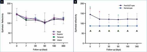 Figure 2. (A) The graph illustrates the change in the epithelial reflectivity (ER) measured in all four quadrants over a period of one year. (B) The graph compares the average of the ER measured in four quadrants at each time point with the normal values. The difference between the post-SLET eyes and the normal eyes was significant (p < .0001). The green triangles depicts the times points at which the difference in ER between the post-SLET eyes and the normal eyes was significant on post-hoc analysis. The coloured stars represent the time points at which the difference within the post-SLET eyes was significant on post-hoc analysis. The same coloured stars represent the pairs where the ER was significantly different