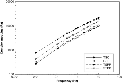 Figure 5 Complex modulus as a function of frequency for spreadable-type processed cheese samples (shear stress 3 Pa, temperature 28°C). TSC: trisodium citrate; DSP: disodium phosphate; TSPP: tetrasodium pyrophosphate; and STPP: pentasodium tripolyphosphate.
