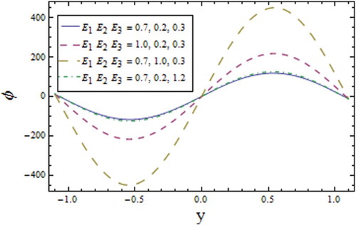 Figure 16. Profile of for different values of wall parameters when , , , , , , , and .