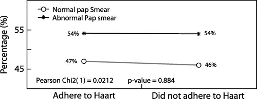 Figure 3: Association between the adherence to HAART with abnormal Pap smears.