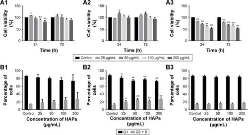 Figure 2 Effects of HAPs on cell viability and cycle of hWJ-MSCs. The viability of hWJ-MSCs cultured with np20 (A1), np80 (A2), and m-HAP (A3) for 24 and 72 h. Cell cycle of hWJ-MSCs after treatment with np20 (B1), np80 (B2), and m-HAP (B3) for 24 h. *P<0.05; **P<0.01 versus control. Cells without HAPs treatment were set as the control group.Abbreviations: HAPs, hydroxyapatite particles; hWJ-MSCs, human umbilical cord Wharton’s jelly-derived mesenchymal stem cells; np20, hydroxyapatite nanoparticles 20 nm in diameter; np80, hydroxyapatite nanoparticles 80 nm in diameter; m-HAP, micro-sized HAP particles; HAP, hydroxyapatite.