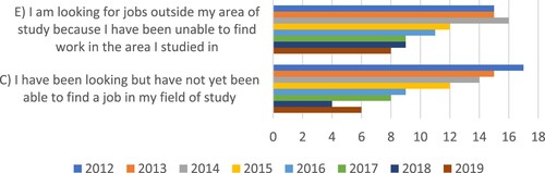 Figure 3. Education-work relationship (3).