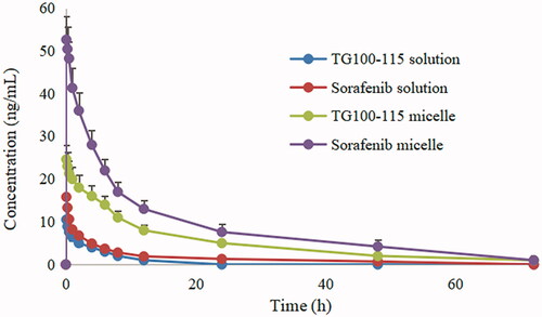 Figure 2. The rat plasma concentration versus time curves of micelles and drug solution after intravenous administration.
